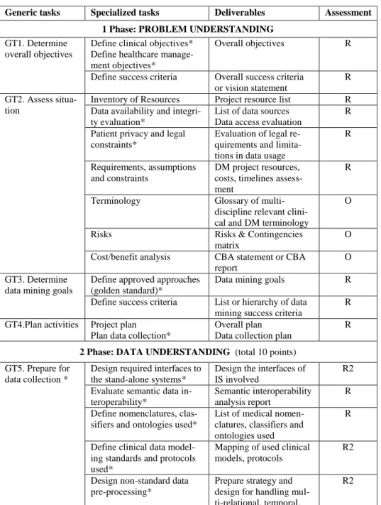 Table 3. Tasks, activities and deliverables of CRISP-MED-DM 