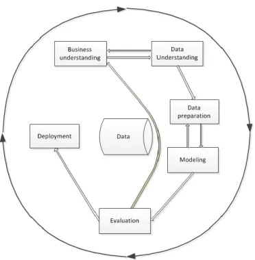 Fig. 1. Phases of the original CRISP-DM reference model 