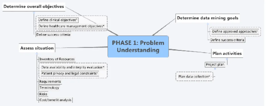 Fig. 2. CRISP-MED-DM 1 st  phase tasks and activities. Enhanced activities are marked with “*”.
