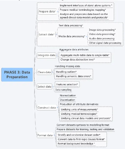 Fig. 4. CRISP-MED-DM 3 rd  phase tasks and activities. Enhanced activities are marked with “*”