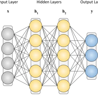 Figure 3.1: The Multilayer Perceptron (MLP), a feedforward network with two hidden layers.