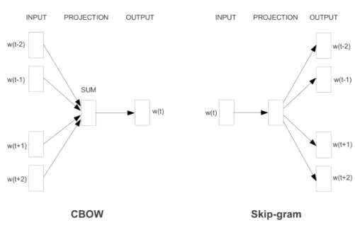 Figure 3.2: The CBOW and Skip-gram models [Mikolov et al., 2013b].