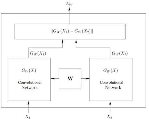 Figure 3.3: A Siamese network with CNN encoders [Chopra et al., 2005].