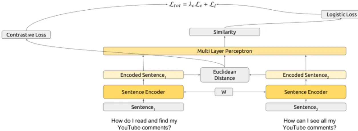 Figure 3.4: The Hybrid Siamese Network.