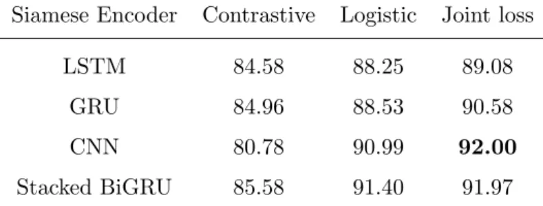 Table 3.3: Test accuracies of our models for the textual entailment task (SNLI), trained with the different losses.