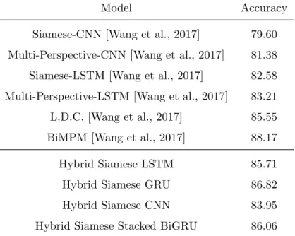 Table 3.4: Comparison between the accuracies of the models in Wang et al. [2017] and our models (trained with the joint loss), for the paraphrase identification task (Quora).