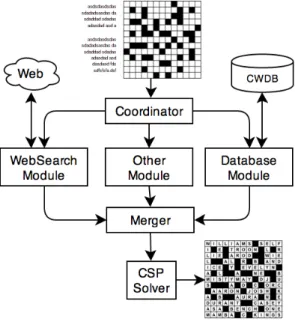 Figure 4.1: The architecture of WebCrow [Barlacchi et al., 2014b].