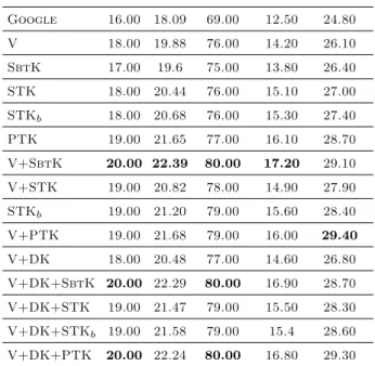 Table 4.2: Snippet reranking.