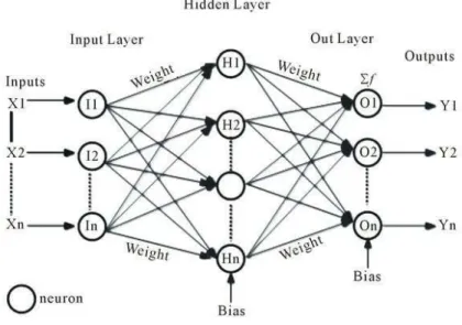 Figure 2: Multilayer neural network with hidden layer in between (Fumo (2018)).