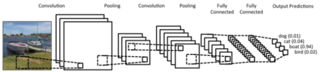 Figure 3: Convolutional Neural Network with multiple convolutional filter and pooling layers (Fumo (2018)).