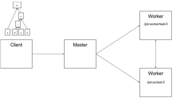 Figure 5: Communication between TensorFlow components (The TensorFlow Team (2018)).