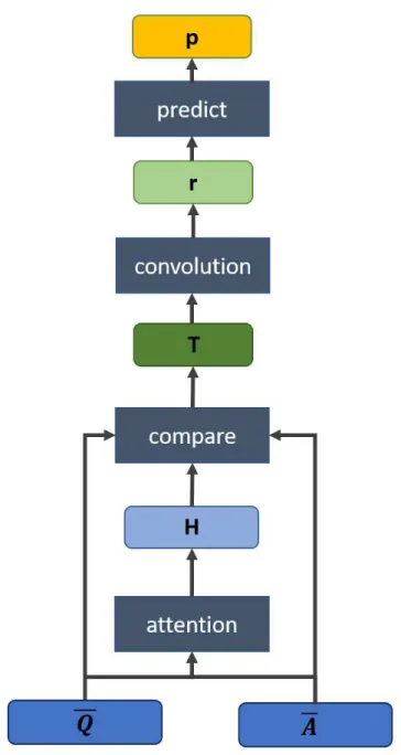 Figure 7: Model layers for WikiQA and InsuranceQA for a prepared question Q and an candidate answer A.