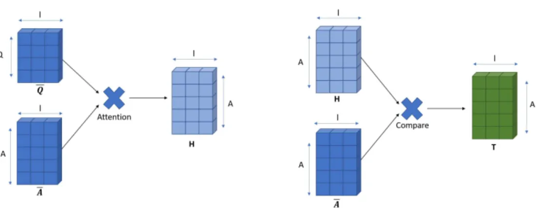 Figure 9: Attention and comparison layer with question-weighted answer vec- vec-tors H.