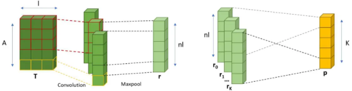 Figure 10: CNN and predcition layer with nl = number of different kernel heights × kernel number each