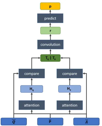Figure 11: Model layers for MovieQA. The additional plot resource P is matched with both Q and A.