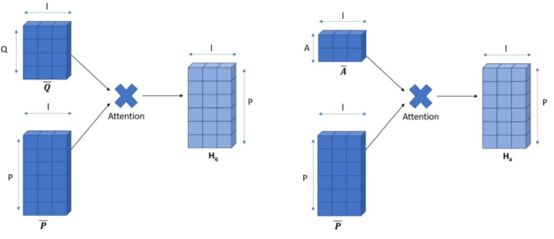 Figure 12: Attention layer for MovieQA task. Here the whole plot is weighted with both question and candidate answer.