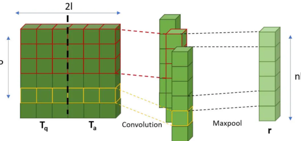 Figure 14: Convolutional layer for the MovieQA task. Question and answer weighted plots T q and T a are concatenated right before the convolution.