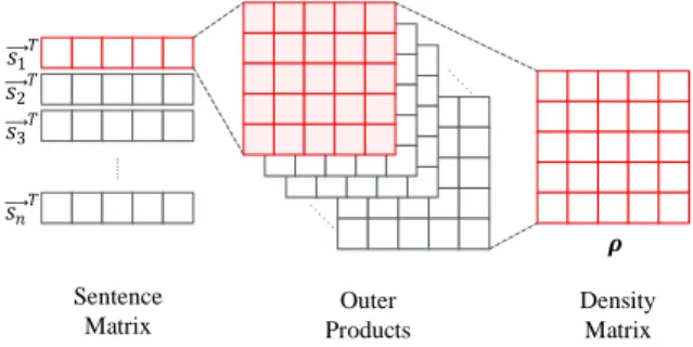 Figure 1: Single Sentence Representation