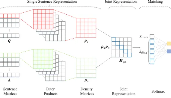 Figure 2: NNQLM-I. The first three layers are to obtain the single sentence representation, the fourth layer is to obtain the joint representation of a QA pair, and the softmax layer is to match the QA pair.