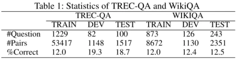 Table 1: Statistics of TREC-QA and WikiQA