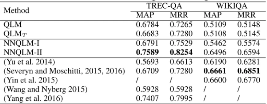 Table 3: Results on TREC-QA and WIKIQA