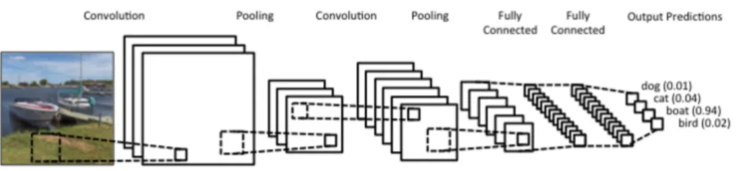 Figure 2.5: Basic convolutional neural network structure. Source: