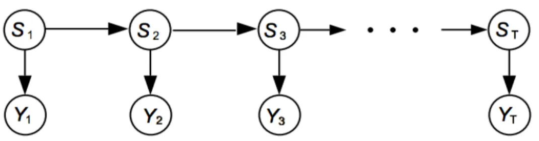 Figure 2.6: Hidden Markov model structure.