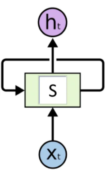 Figure 2.7: An RNN cell. Source: