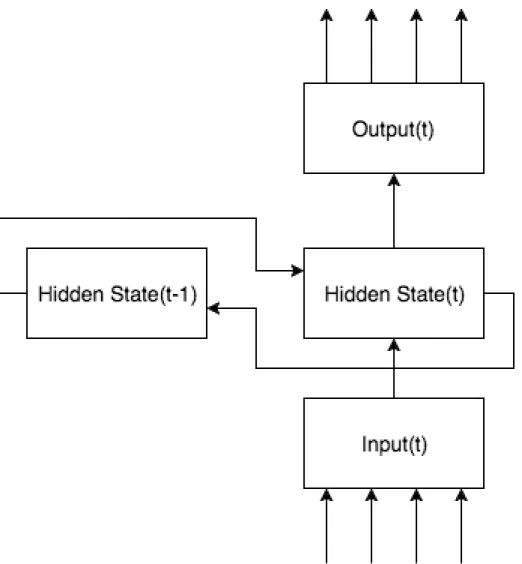 Figure 2.8: A simple RNN model.