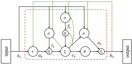 Figure 2.9: A single LSTM cell. Source: [12]