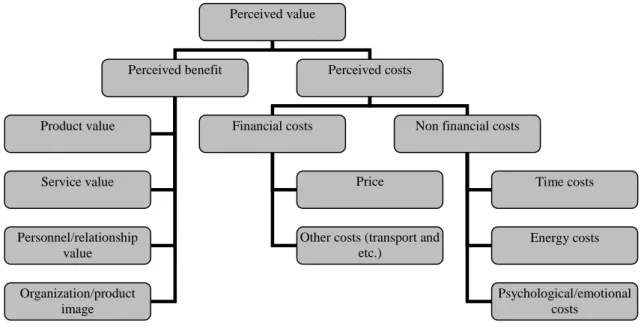 Figure 1. Perceived value and its components  Source: created by authors. 