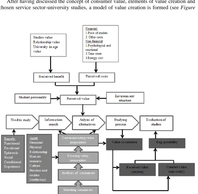 Figure 2. Creation of consumer value in the field of university studies  Source: created by authors