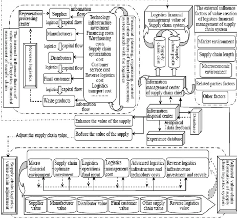 FIGURE 1 Logistics financial management