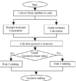 FIGURE 2 Flow chart of fuzzy number ranking process 