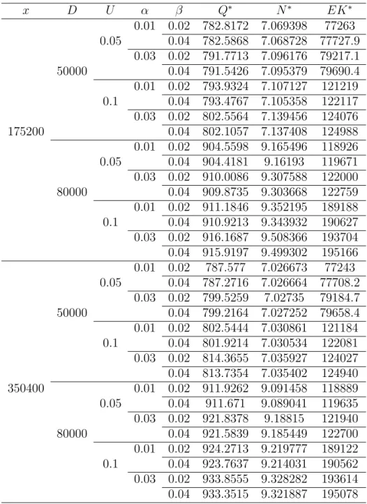 Table 1: The values of Q ∗ , N ∗ , and EK ∗ corresponding to 32 combinations of x, D, U , α, and β x D U α β Q ∗ N ∗ EK ∗ 0.01 0.02 782.8172 7.069398 77263 0.05 0.04 782.5868 7.068728 77727.9 0.03 0.02 791.7713 7.096176 79217.1 50000 0.04 791.5426 7.095379