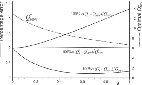 Fig. 6. Accuracy of the Maclaurin expansion for determining the optimal batch quantity.