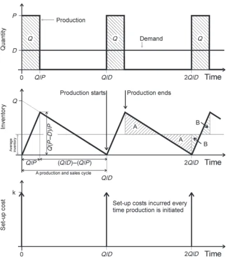 Fig. 1. The production, inventory, and set-up costs over time in the EPQ problem.