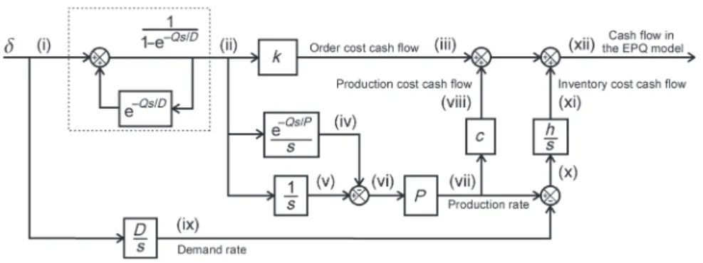 Fig. 2. Block diagram of the cash flows in the EPQ problem.