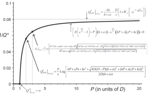 Fig. 4. The optimal order quantity in the NPV EPQ problem.