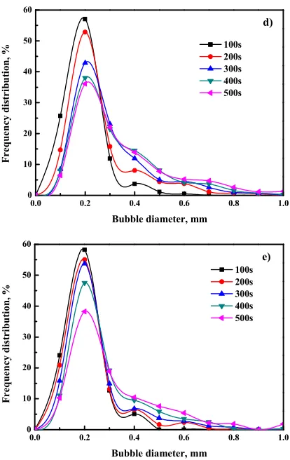 Figure 8. Bubble size distribution as a function of time for various CTAB concentrations: a) 0.09 mmol/L, b) 0.18 mmol/L, c) 0.45 mmol/L, d) 0.90 mmol/L and e) 1.80 mmol/L