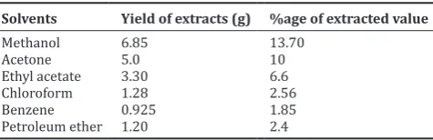 Table 1: Yield of extracts and % age of extracted values in different solvents