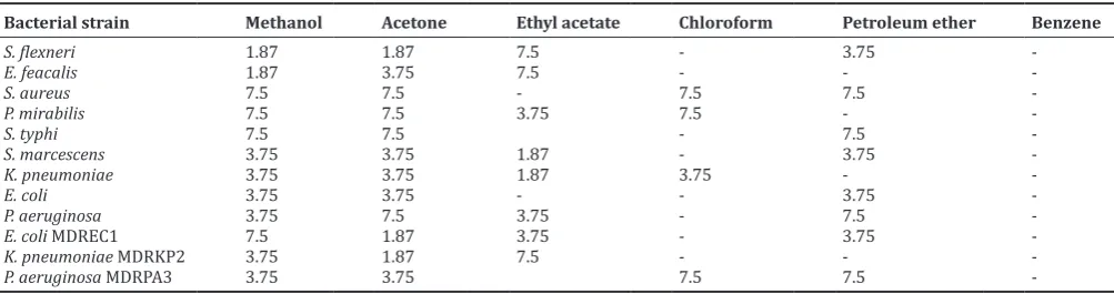 Table 2: Zone of inhibition (mm) of different extracts of A. sativum against reference and MDR bacterial strains