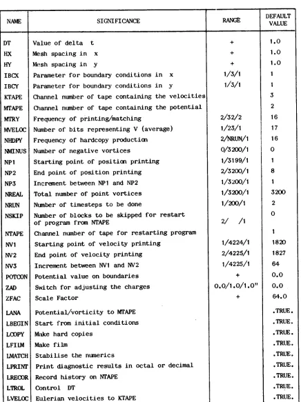 TABLE OF DEFAULT VALUES