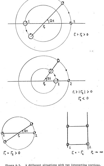 Figure 4.3.4 different situations with two interacting vortices.