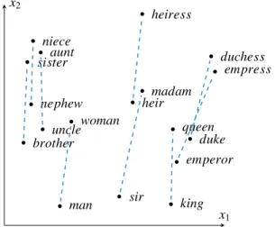 Figure 1.1: Distributed word representations