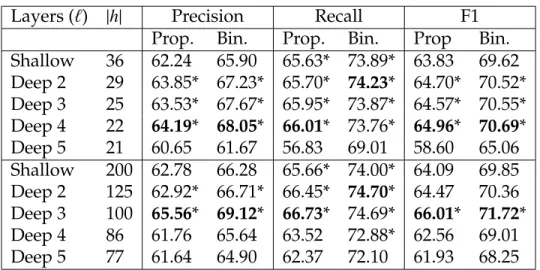 Table 3.2: Experimental evaluation of recurrent networks for DSE extrac- extrac-tion