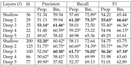 Table 3.3: Experimental evaluation of recurrent networks for ESE extrac- extrac-tion