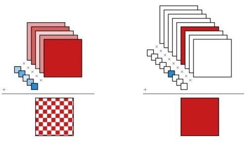 Figure 4.1: Vector x (blue) and tensor A (red) sliced along the dimension of x. Left. Dense word vector x computes a weighted sum over base matrices to get a square matrix, which then is used to transform the meaning vector