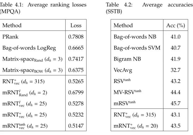 Table 4.1: Average ranking losses (MPQA) Method Loss PRank 0.7808 Bag-of-words LogReg 0.6665 Matrix-space Rand (d h = 3) 0.7417 Matrix-space BOW (d h = 3) 0.6375 RNT + vec (d h = 315) 0.5265 mRNT I Rand (d h = 2) 0.6799 mRNT I vec (d h = 25) 0.5278 mRNT + 