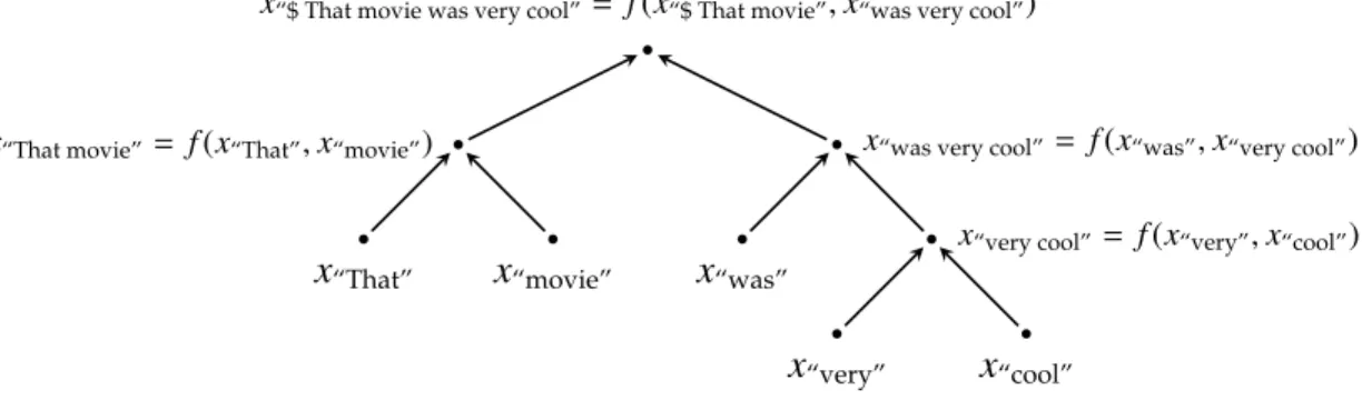 Figure 5.1: Structural recursive composition